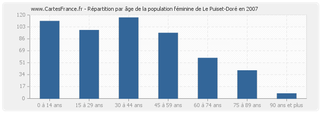 Répartition par âge de la population féminine de Le Puiset-Doré en 2007